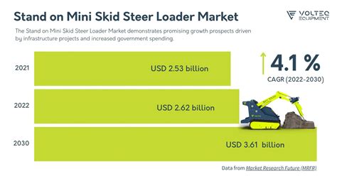 north america stand on mini skid steer loader market value|skid steer loader market share.